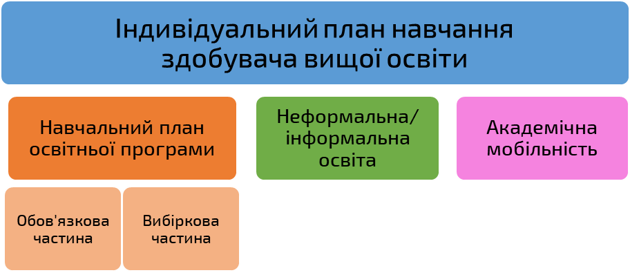 Формування індивідуальної освітньої траєкторії